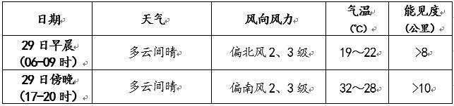 天气北京今天最高气温33℃ 明天有明显雷雨天气