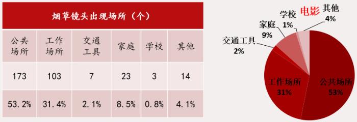 镜头烟草镜头过多 电影《南方车站的聚会》获“脏烟灰缸奖”