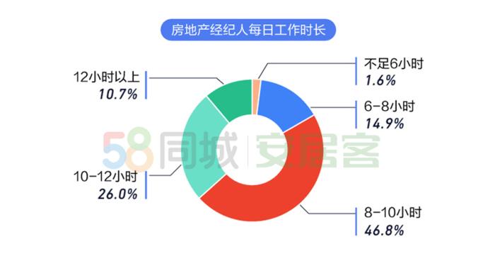 经纪人带你看房的人或你比有钱 调查称近五成地产中介已买房