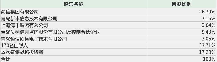 大众报业·海报新闻财鑫闻｜海信集团深化混合所有制改革，子公司拟引入战略投资者