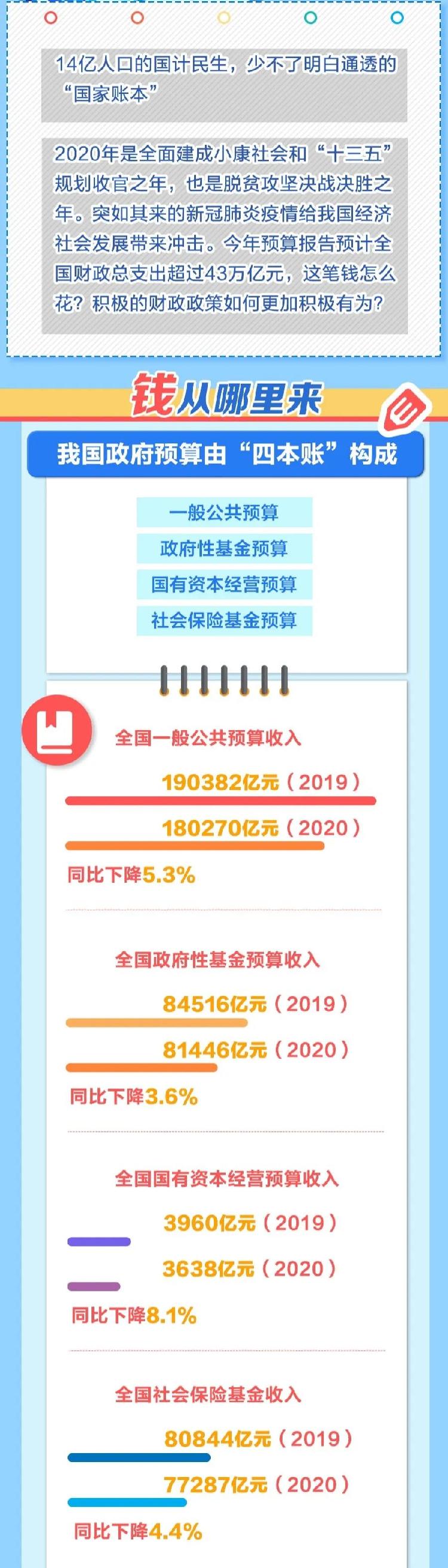 国家的钱，怎么花？今年有些地方要多花钱→国家的钱，怎么花？今年有些地方要多花钱→