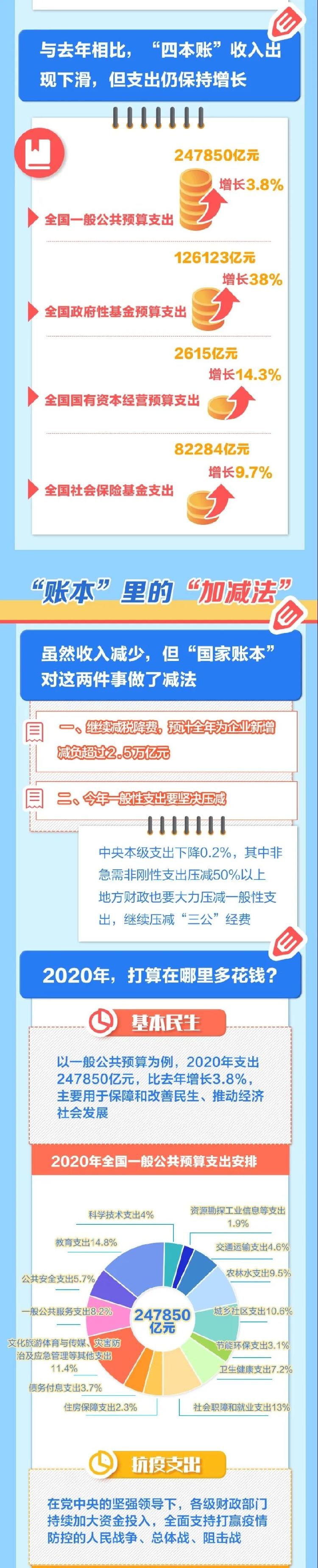 国家的钱，怎么花？今年有些地方要多花钱→国家的钱，怎么花？今年有些地方要多花钱→