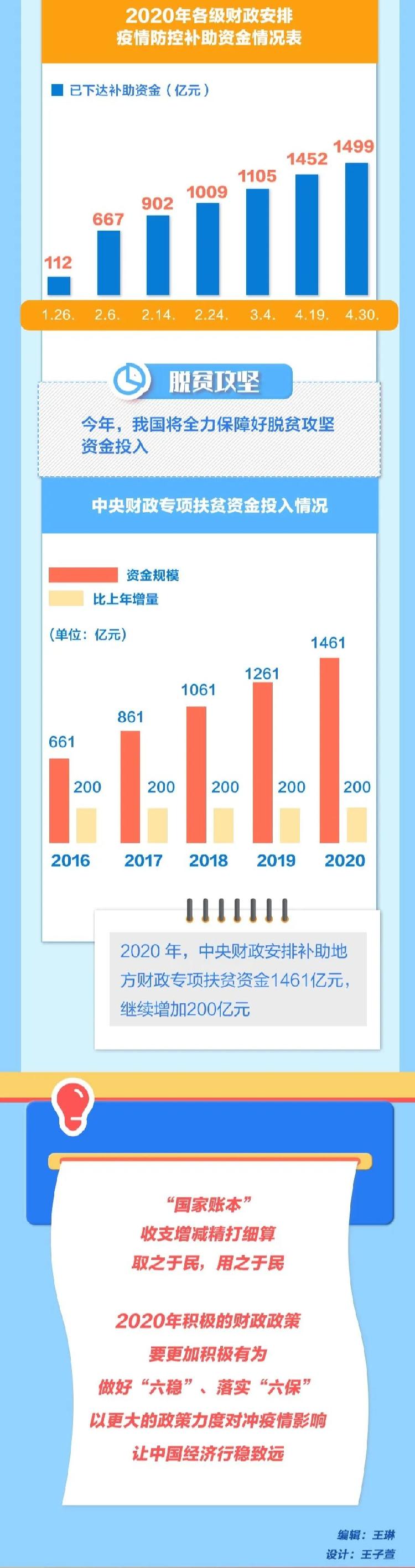 国家的钱，怎么花？今年有些地方要多花钱→国家的钱，怎么花？今年有些地方要多花钱→