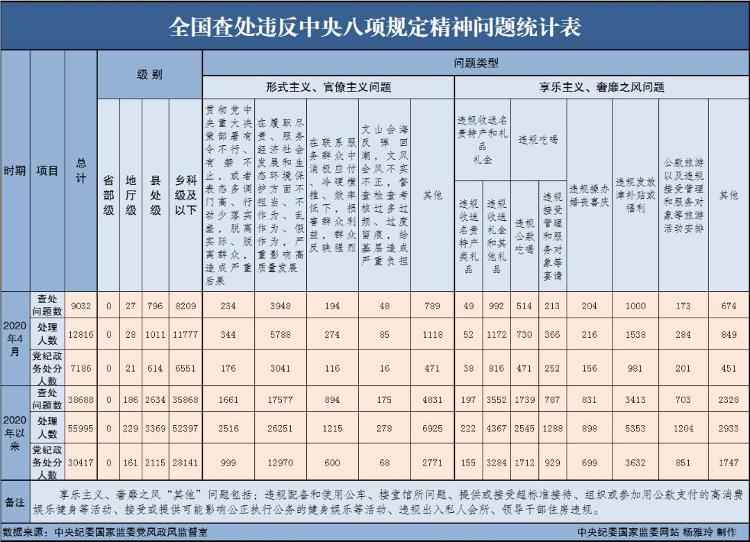 中央纪委国家监委网站今年4月全国查处违反中央八项规定精神问题9032起