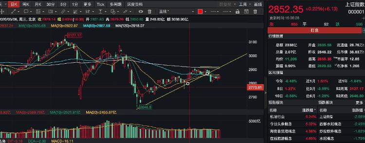 大众报业·海报新闻财鑫闻｜A股5月完美收官，外资持续流入，“六绝”魔咒能否被打破？