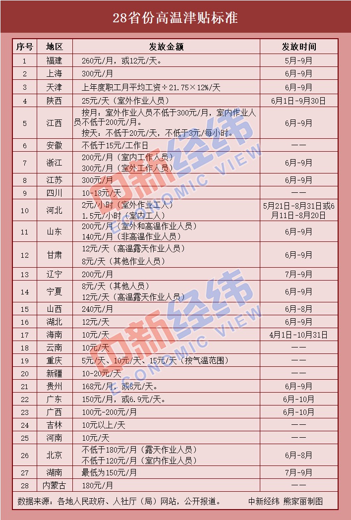 中新经纬天气热了，你或将多领一笔钱！附28省份发放标准