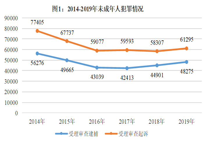 未成年人最高检：未成年人犯罪数量连降多年趋稳后有所回升