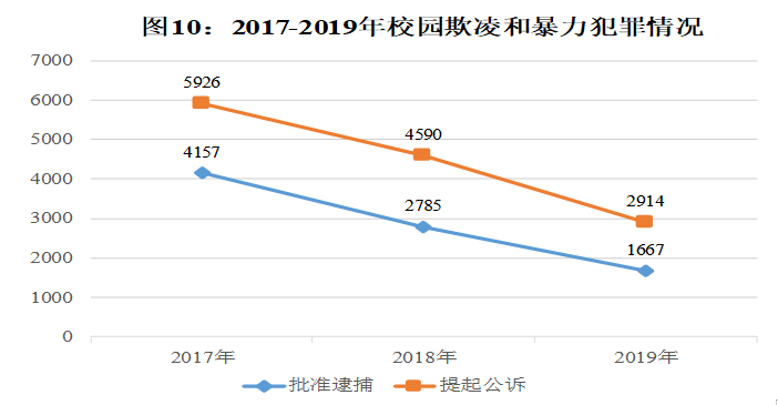 未成年人最高检：未成年人犯罪数量连降多年趋稳后有所回升