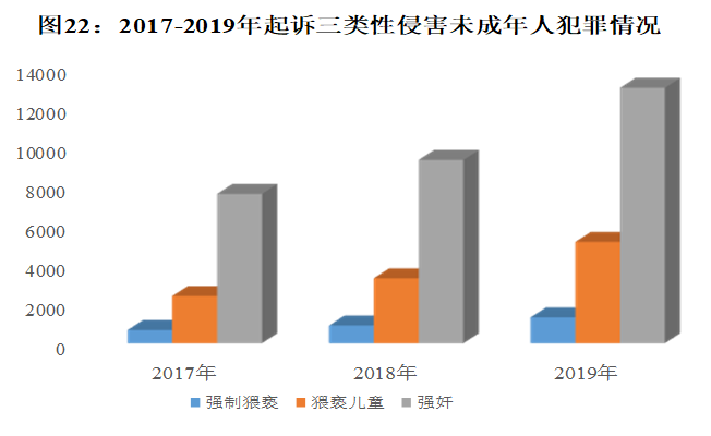 未成年人最高检：未成年人犯罪数量连降多年趋稳后有所回升