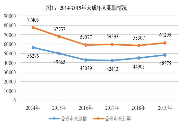 央视新闻最高检：未成年人犯罪数量连降多年趋稳后有所回升