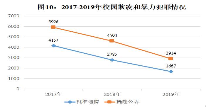 央视新闻最高检：未成年人犯罪数量连降多年趋稳后有所回升