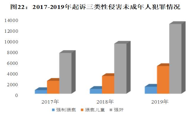 央视新闻最高检：未成年人犯罪数量连降多年趋稳后有所回升