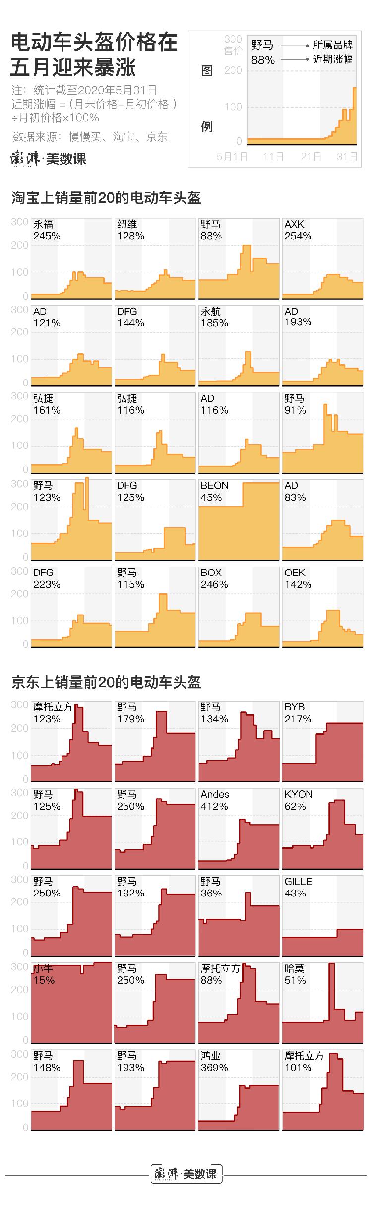 澎湃新闻“一盔一带”安全守护行动开始，头盔价格还居高不下吗？