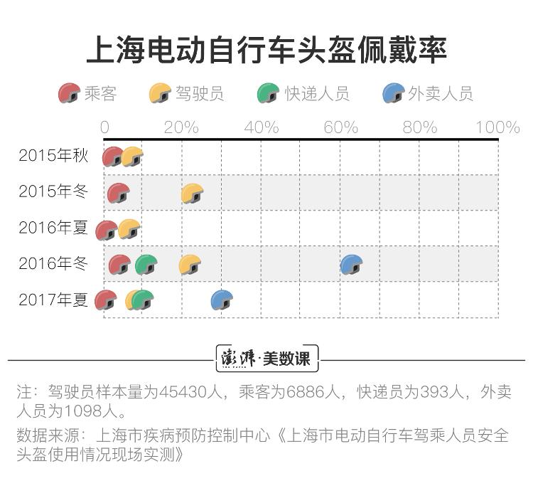 澎湃新闻“一盔一带”安全守护行动开始，头盔价格还居高不下吗？