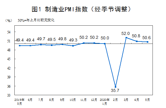 5月份制造业PMI显示：经济保持恢复性增长势头5月份制造业PMI显示：经济保持恢复性增长势头