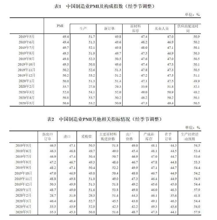 5月份制造业PMI显示：经济保持恢复性增长势头5月份制造业PMI显示：经济保持恢复性增长势头