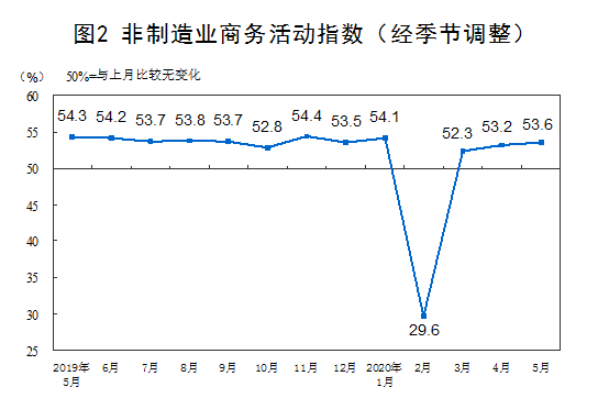 5月份制造业PMI显示：经济保持恢复性增长势头5月份制造业PMI显示：经济保持恢复性增长势头