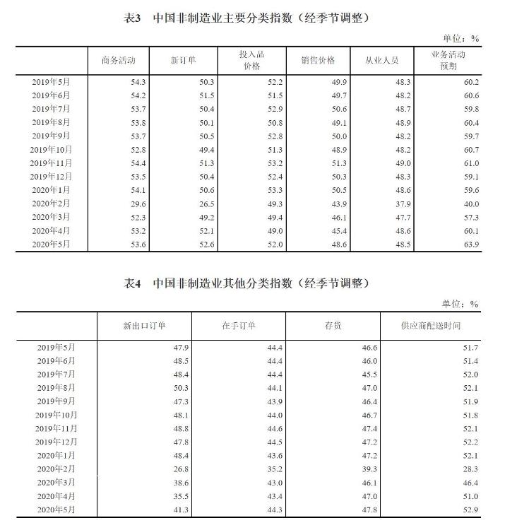 5月份制造业PMI显示：经济保持恢复性增长势头5月份制造业PMI显示：经济保持恢复性增长势头