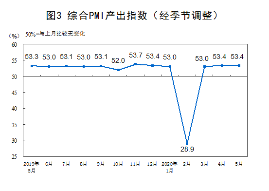 5月份制造业PMI显示：经济保持恢复性增长势头5月份制造业PMI显示：经济保持恢复性增长势头