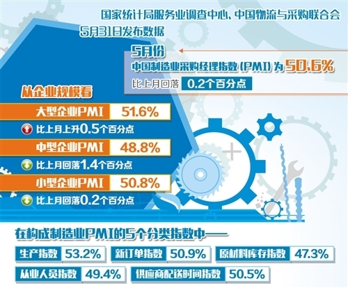 5月份制造业PMI和非制造业商务活动指数均保持在临界点以上5月份制造业PMI和非制造业商务活动指数均保持在临界点以上 我国经济保持恢复性增长势头