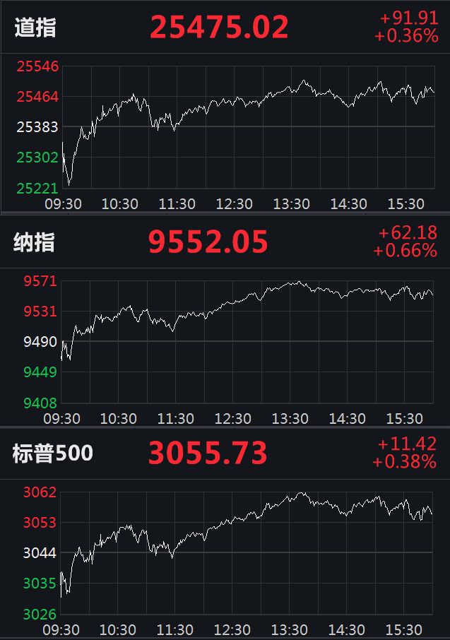 中新经纬特斯拉大涨逾7%，美股收涨：道指涨近百点