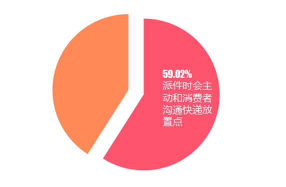 中新经纬报告：超半数消费者要求快递“送货上门”被拒