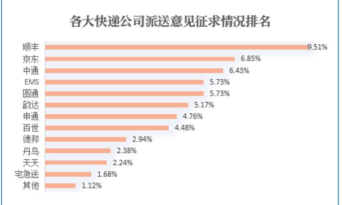 中新经纬报告：超半数消费者要求快递“送货上门”被拒