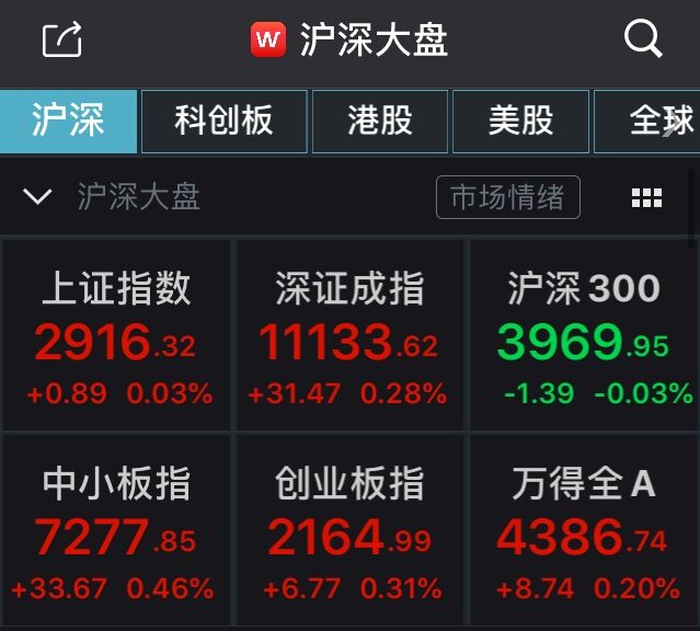 中新经纬海南本地股集体活跃，A股高开沪指涨0.03%