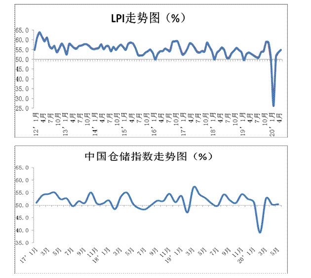 中新经纬5月份中国物流业景气指数54.8%,较4月回升1.2个百分点