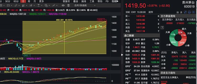 大众报业·海报新闻| 1.78万亿！贵州茅台市值直逼“宇宙行”，股价创新高后机构仍看高，财鑫闻