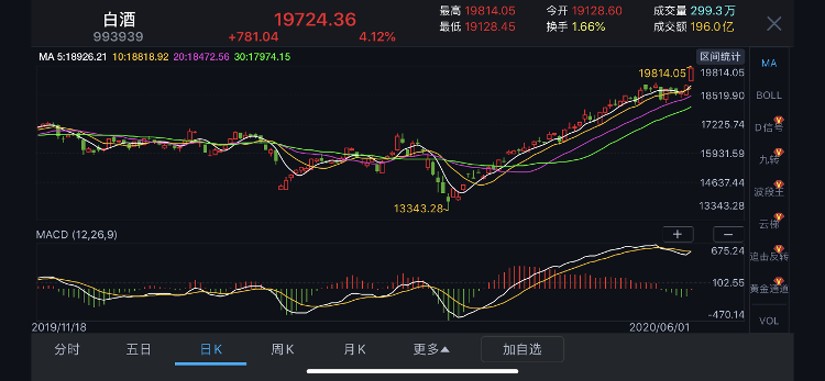 大众报业·海报新闻| 1.78万亿！贵州茅台市值直逼“宇宙行”，股价创新高后机构仍看高，财鑫闻