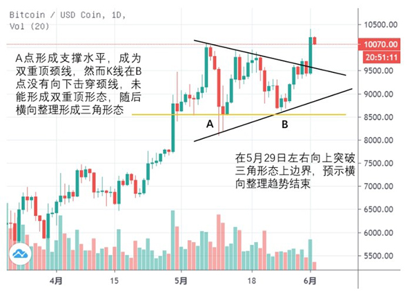 澎湃新闻比特币价格突破10000美元，为三个半月以来首次