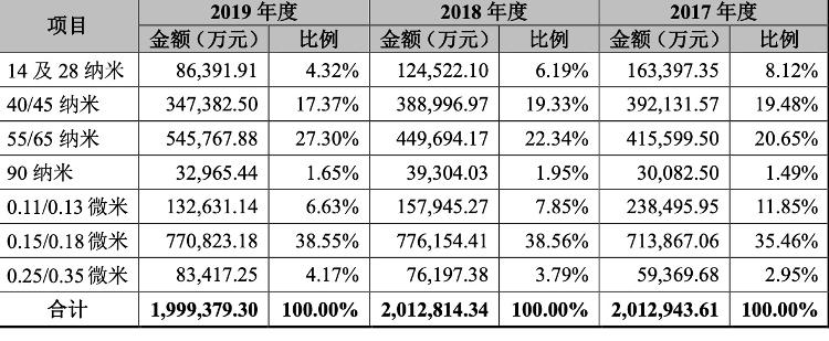 财鑫闻财鑫闻 | 证监会受理中芯国际IPO申请，国家大基金百亿资金力挺中国“芯”