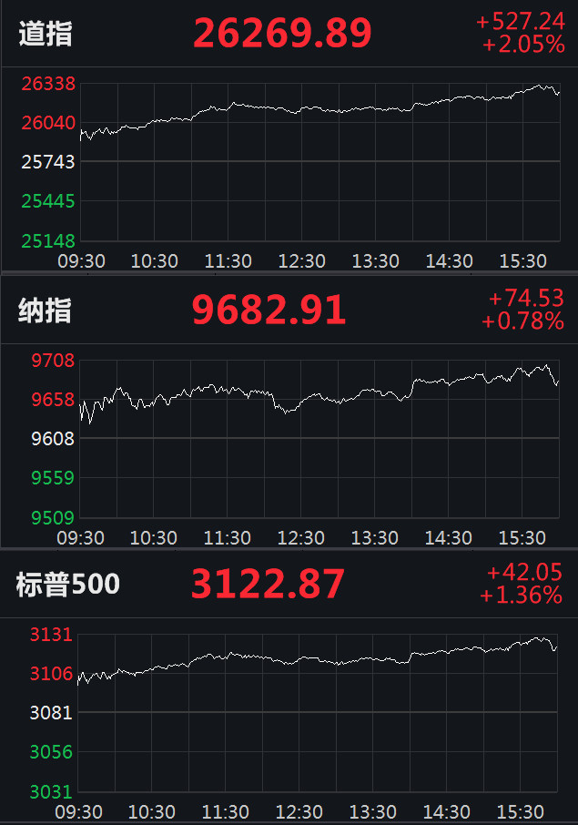 中新经纬道指涨2%收复26000点，美股创3个月以来新高