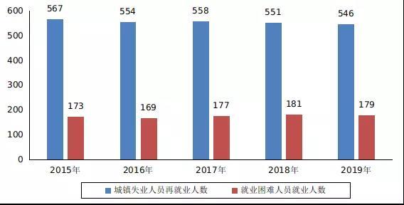 全年人社部：2019年末全国就业人员达77471万人