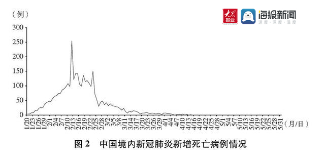 国务院新闻办发布《抗击新冠肺炎疫情的中国行动》白皮书国务院新闻办发布《抗击新冠肺炎疫情的中国行动》白皮书