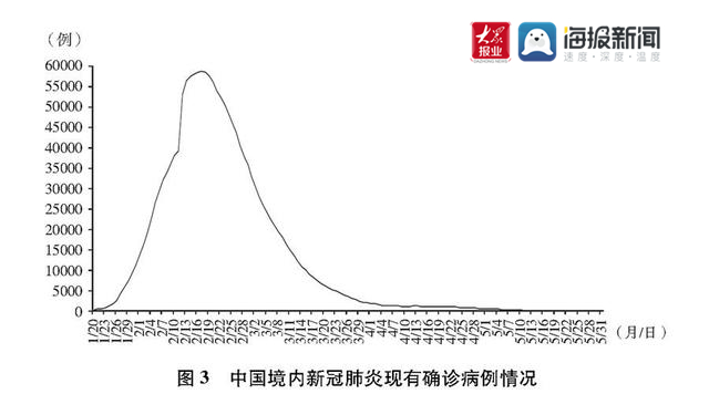 国务院新闻办发布《抗击新冠肺炎疫情的中国行动》白皮书国务院新闻办发布《抗击新冠肺炎疫情的中国行动》白皮书