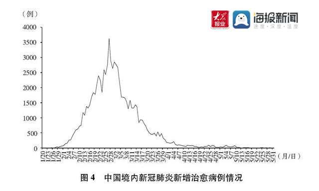 国务院新闻办发布《抗击新冠肺炎疫情的中国行动》白皮书国务院新闻办发布《抗击新冠肺炎疫情的中国行动》白皮书