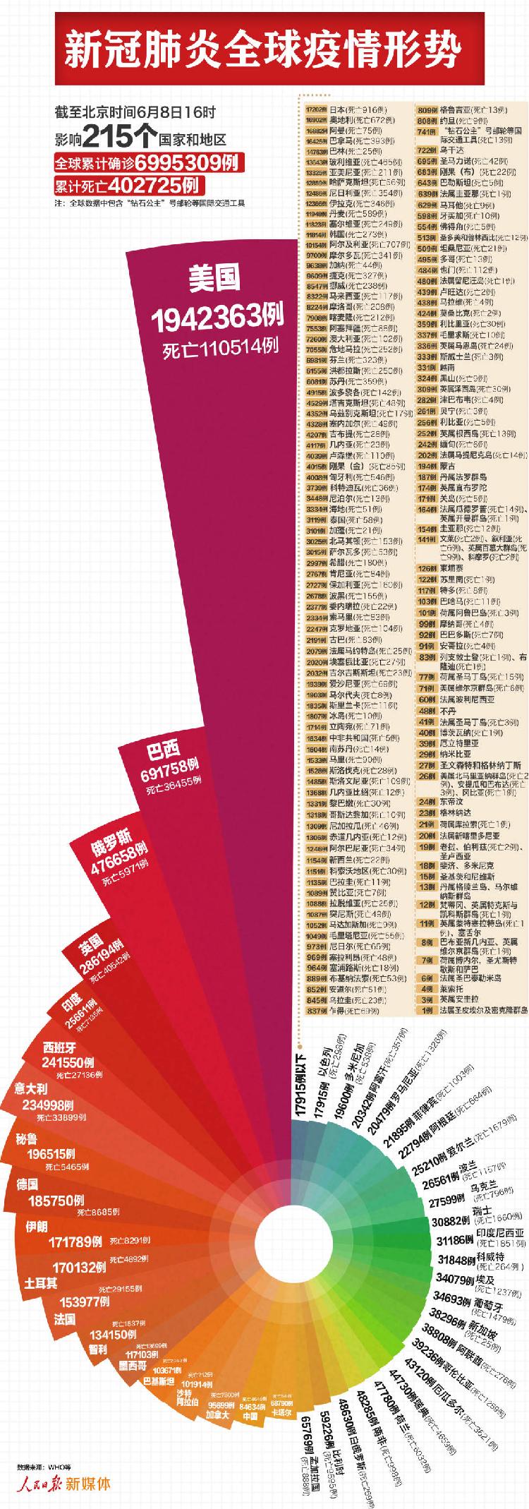 人民日报客户端最新：全球近700万例，美国超194万例