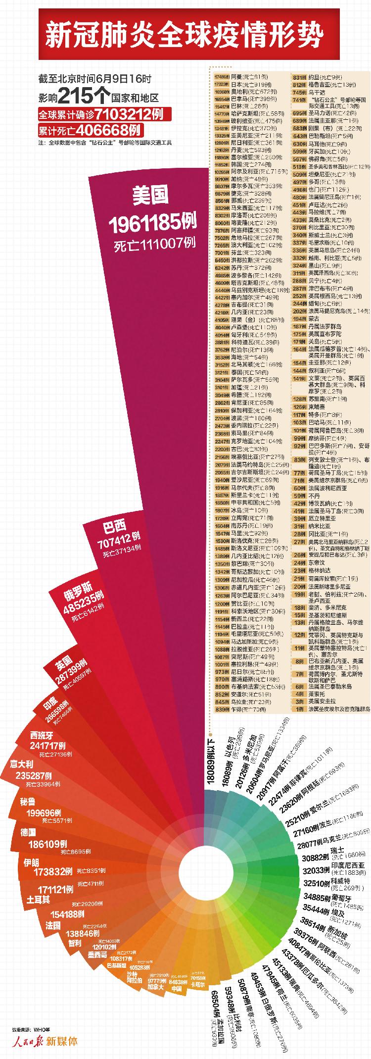 人民日报客户端最新：全球超710万例，美国超196万例