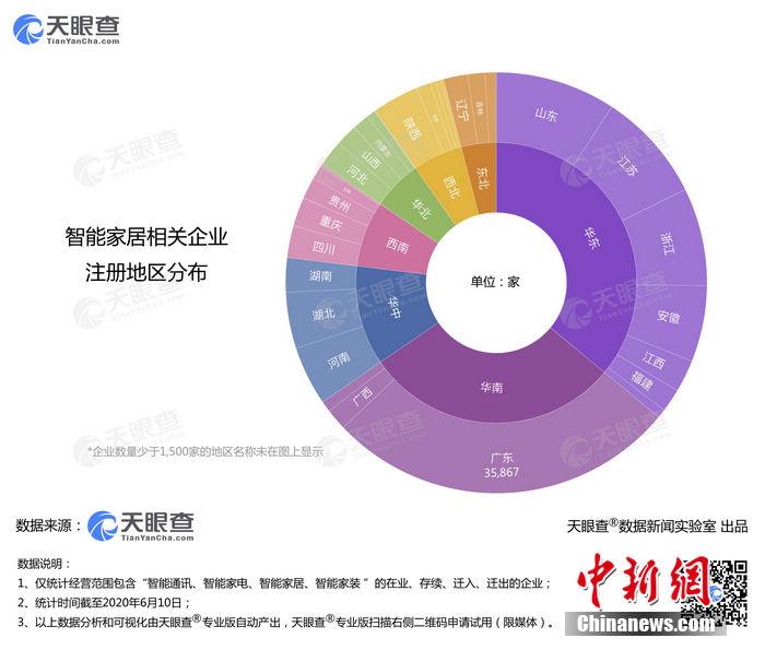 智能数据显示：我国智能家居企业13万余家 广东山东江苏领跑