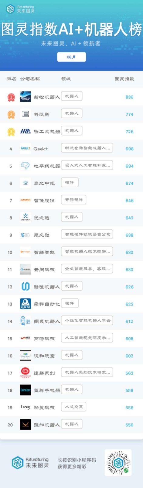 大众报业·海报新闻腾讯占榜首，未来图灵AI明星企业6月榜单发布