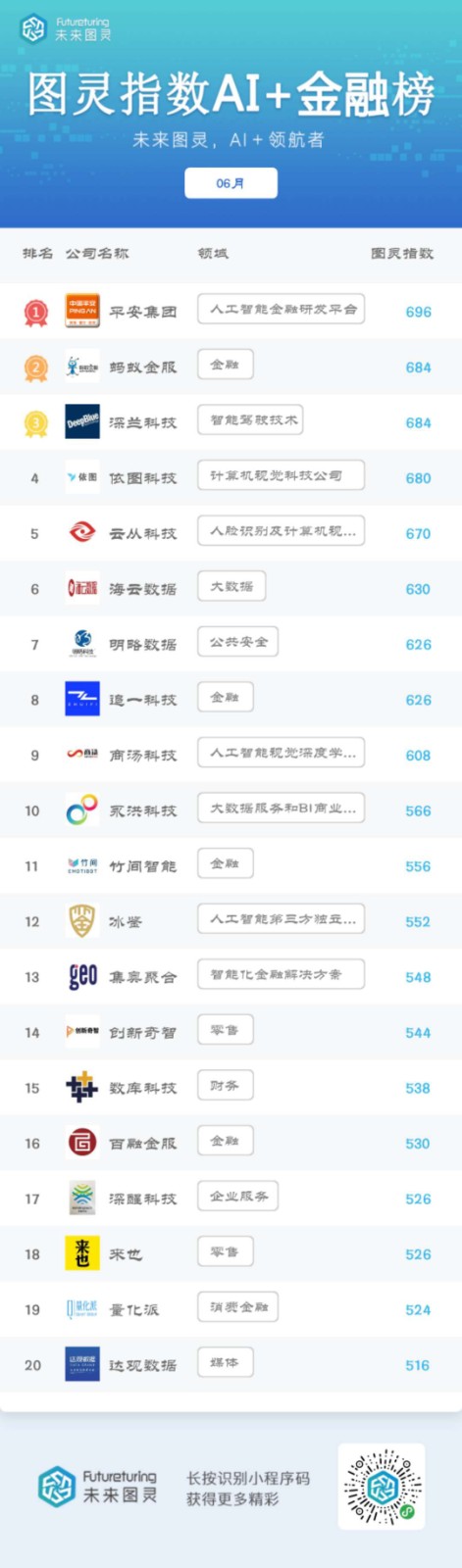 大众报业·海报新闻腾讯占榜首，未来图灵AI明星企业6月榜单发布