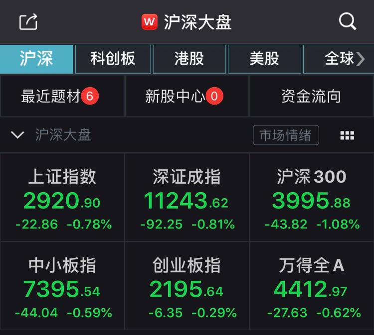 板块A股午后回调沪指跌0.78%，两市近2500只个股下跌