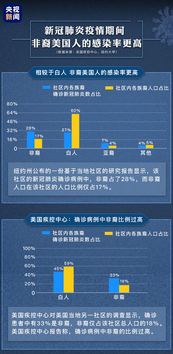 央视新闻客户端非裔美国人遭受的不平等到底在哪里，数据告诉你