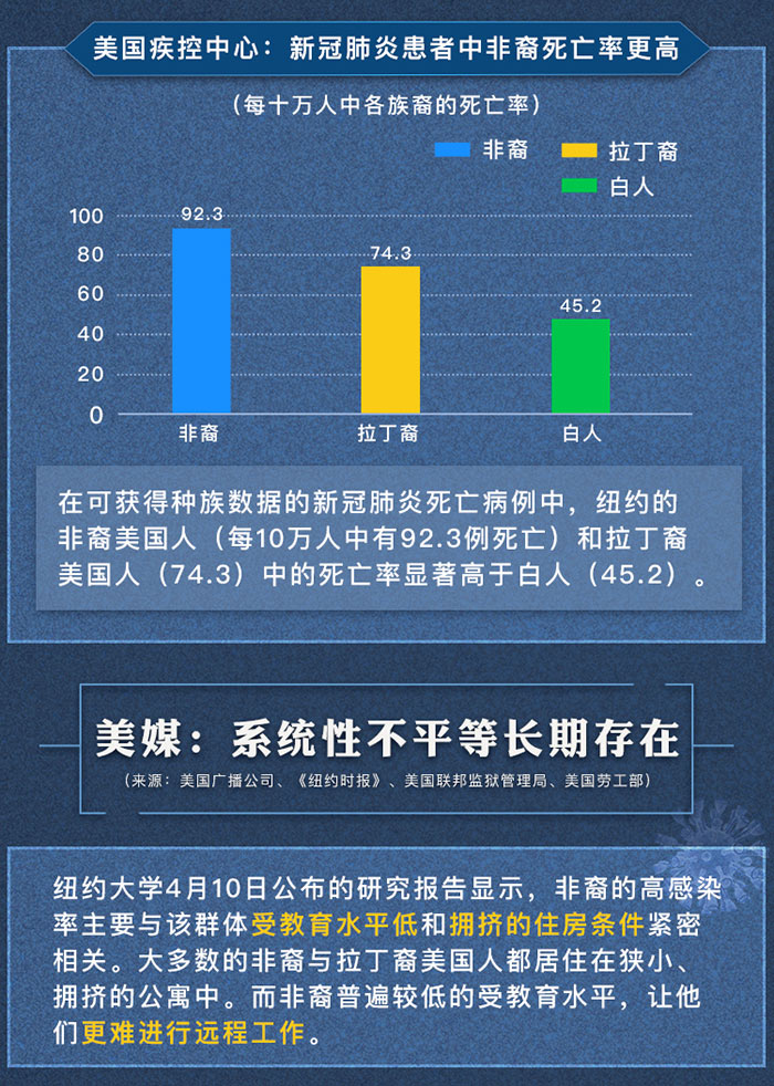 央视新闻客户端非裔美国人遭受的不平等到底在哪里，数据告诉你