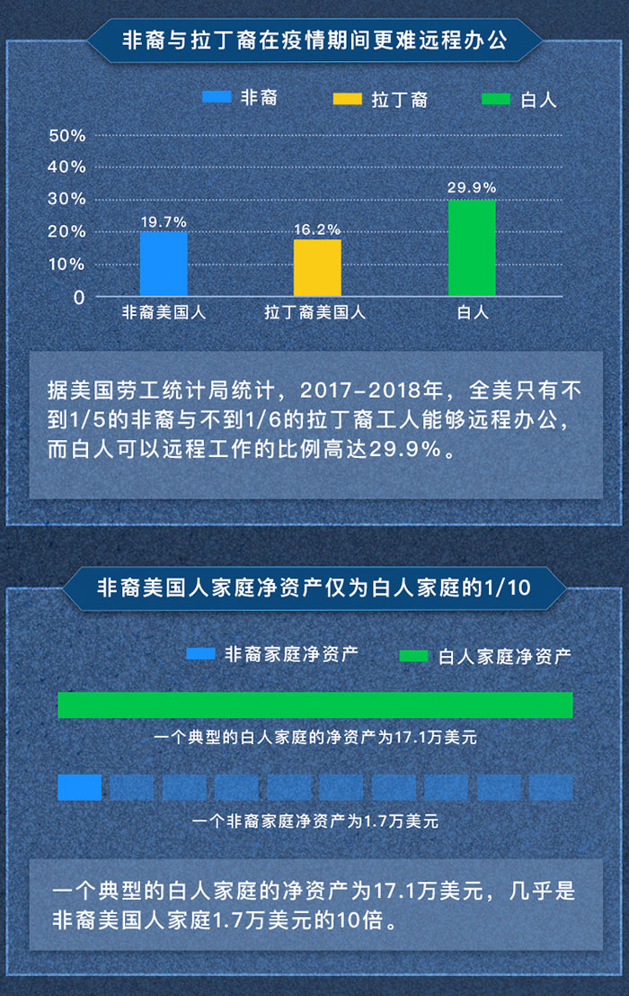 央视新闻客户端非裔美国人遭受的不平等到底在哪里，数据告诉你