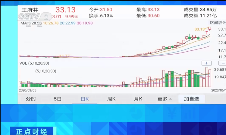 央视财经股价提前“起飞”，暴涨122%！王府井陷“内幕交易”质疑