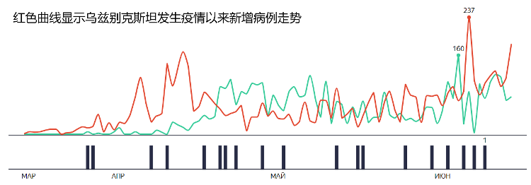 环球资讯广播累计确诊5293例，乌兹别克斯坦新增新冠肺炎确诊病例190例