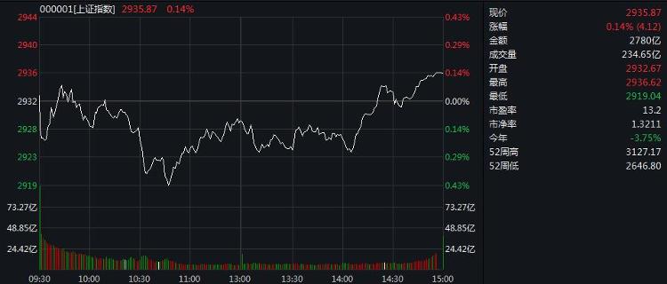 沪指震荡调整收涨0.14%沪指震荡调整收涨0.14% 医药股掀涨停潮